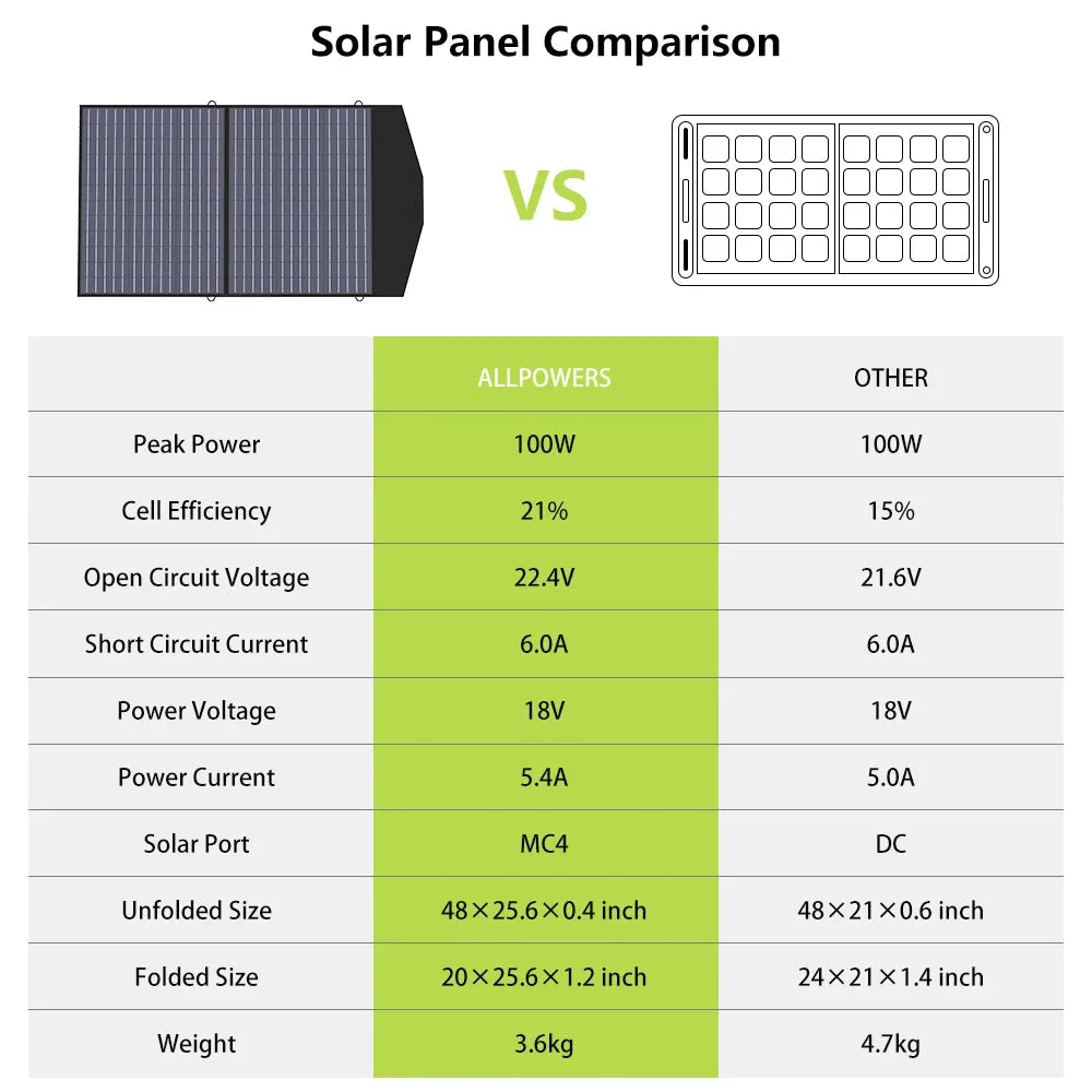 Foldable Solar Panel 100/200W Portable Charger For Outdoor Emergencies